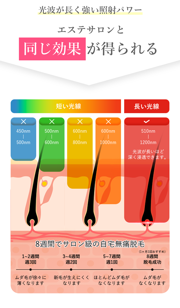 効果が長く強い照射パワーエステサロンと同じ効果が得られる